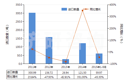 2011-2015年9月中國魚膠、其他動物膠(HS35030090)進(jìn)口量及增速統(tǒng)計